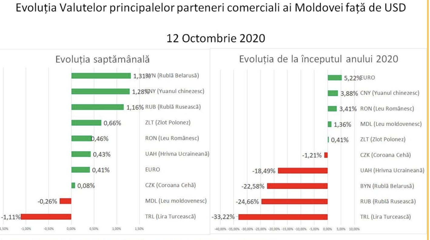 Agora Am Trecut Pragul De 20 De Lei Pentru Un Euro Vezi Comentariul Unui Expert Economic Despre Deprecierea Valutei NaÈ›ionale