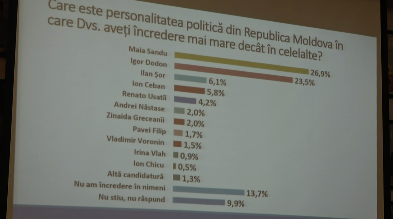 Sondaj: PAS, PSRM, Partidul Șor și Partidul Nostru ar intra în Parlament în caz de alegeri anticipate