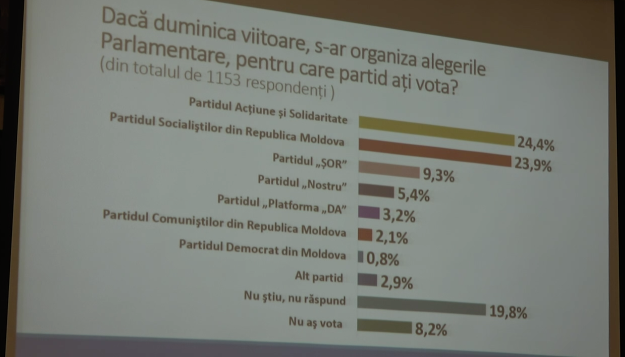 Sondaj: PAS, PSRM, Partidul Șor și Partidul Nostru ar intra în Parlament în caz de alegeri anticipate