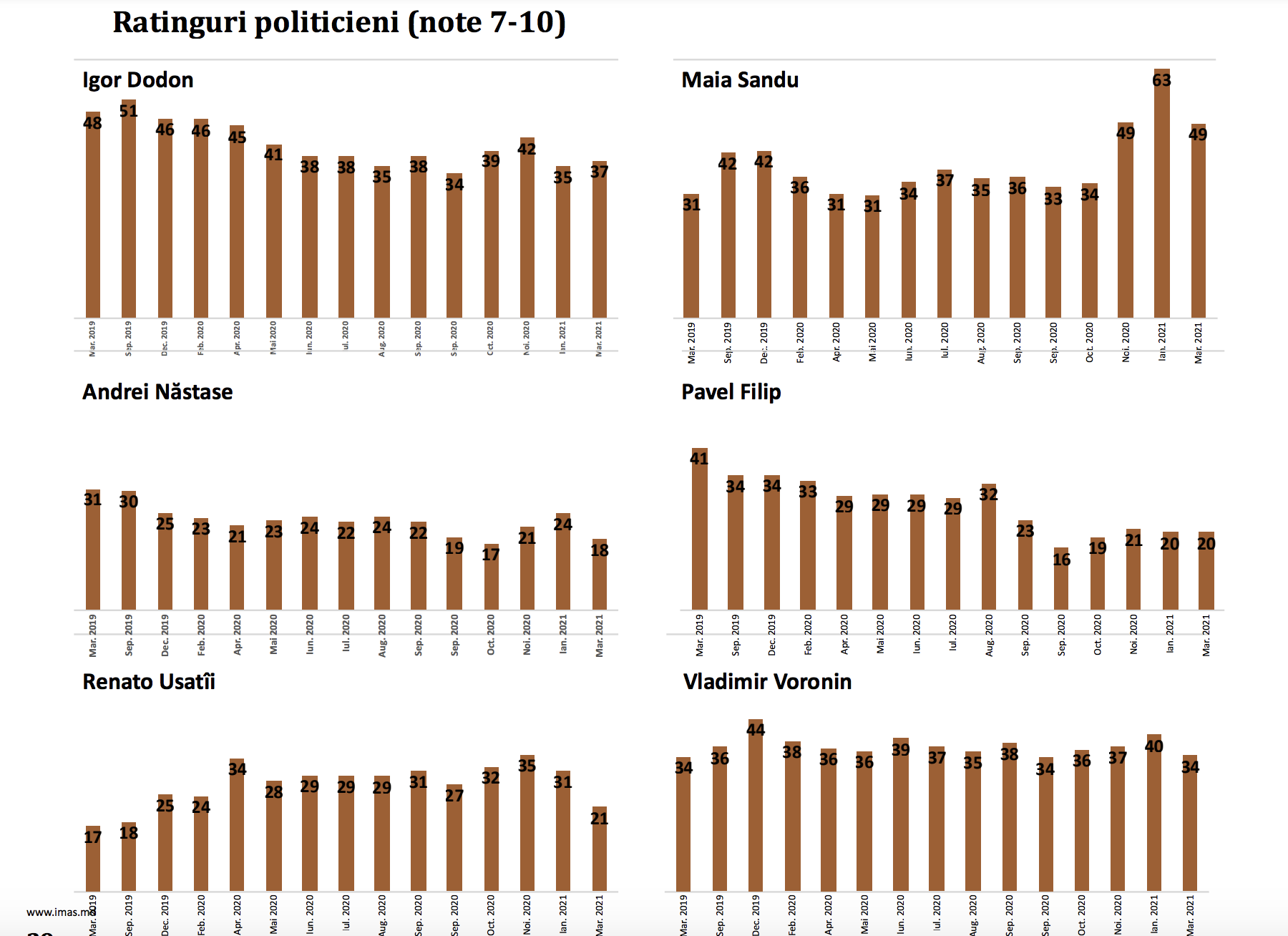 SONDAJ// Maia Sandu este în topul politicienilor cu privire la activitatea politică