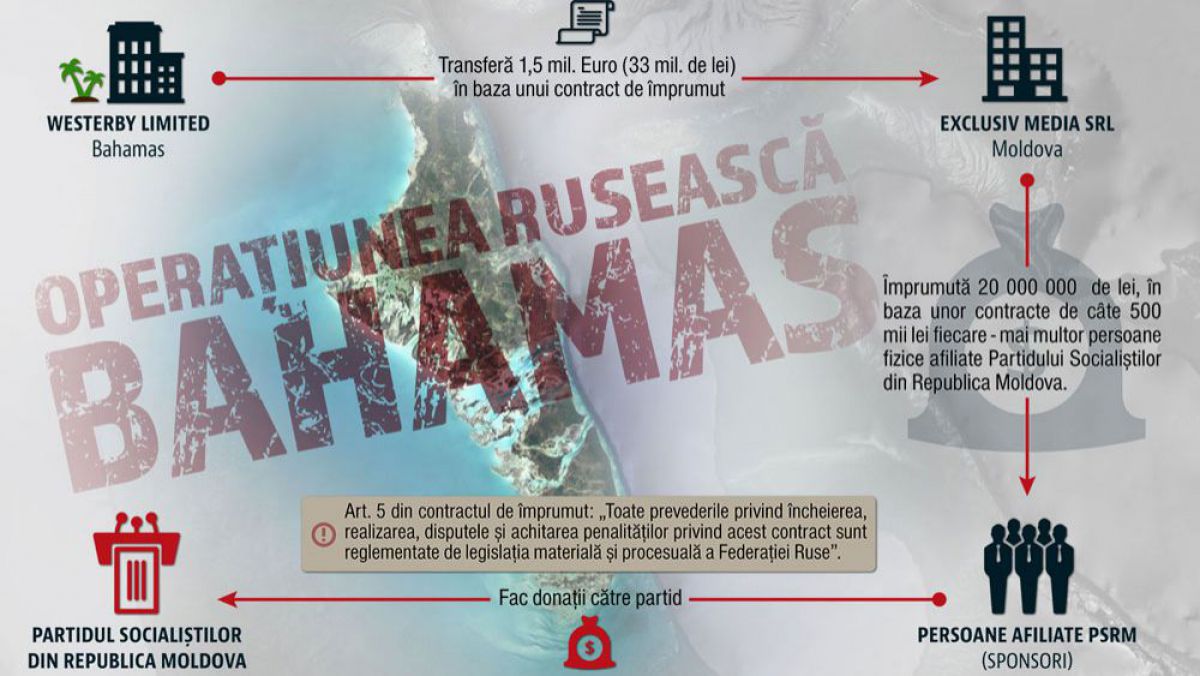 „Afacerea Bahamas” și finanțarea campaniei electorale a lui Dodon, obiectul unei cauze penale pe faptul spălării banilor (DOC)