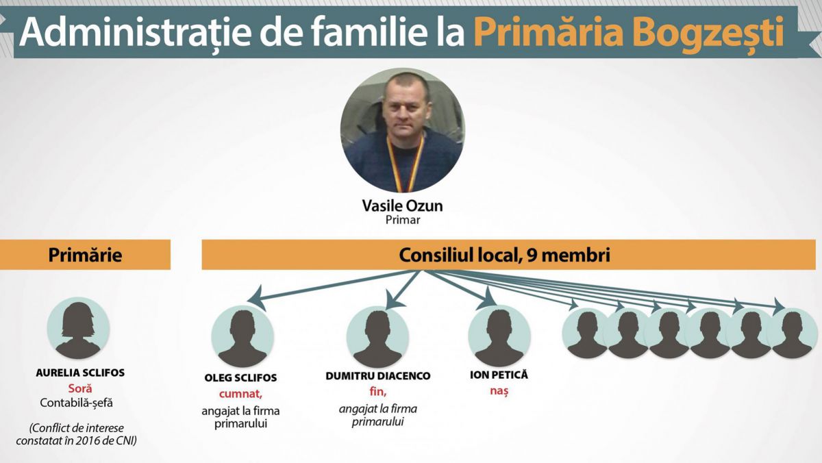 Primăria rudelor într-un sat din raionul Telenești: Cumnatul, finul, sora și nașul primarului, funcționari în consiliu