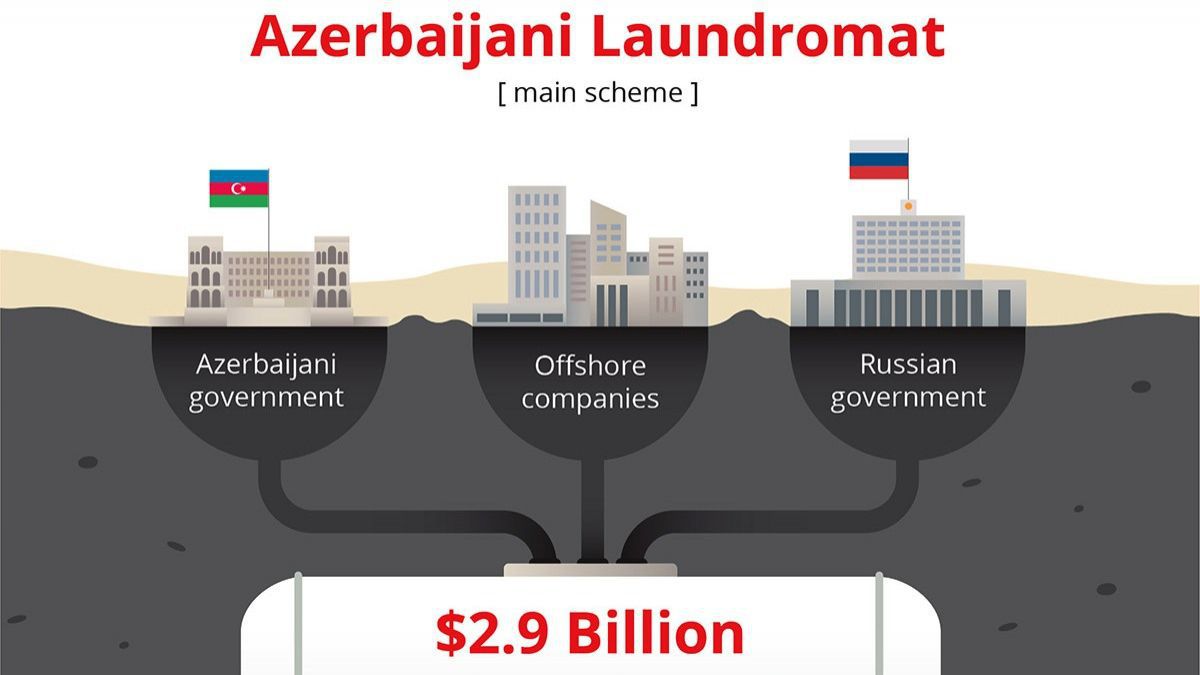 A fost descoperit un laundromat în Azerbaidjan. Ce conexiuni are acesta cu R. Moldova
