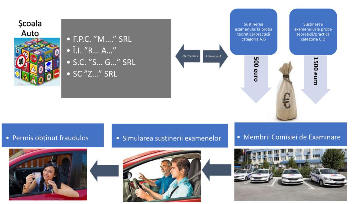 Au pus pe roate o schemă de fraudare a examenelor de obținere a permiselor auto. Cinci persoane au fost reținute de CNA