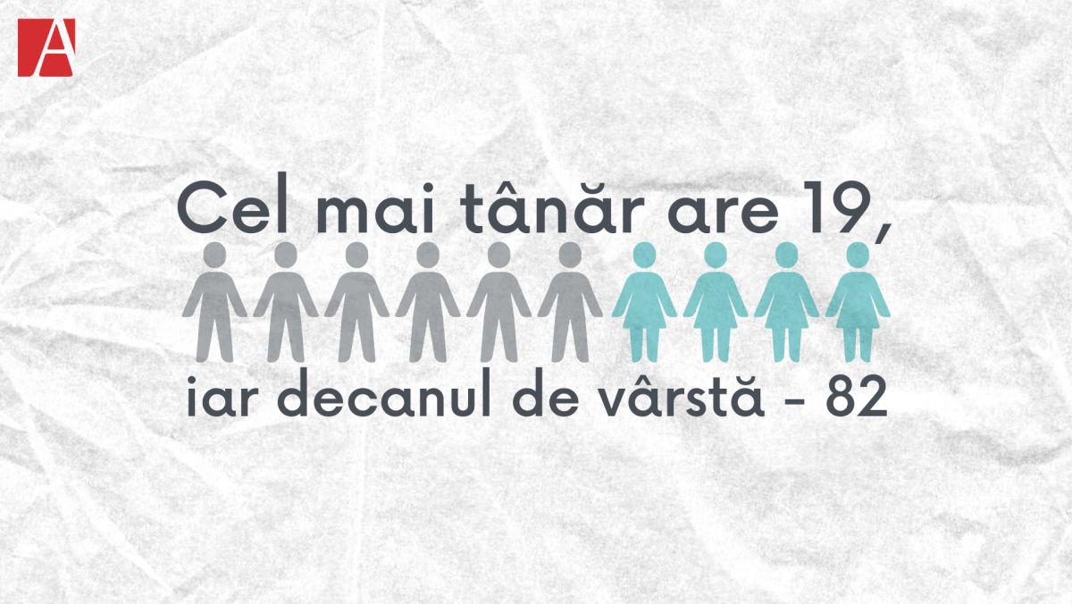 Cel mai tânăr candidat are doar 19 ani, iar cel mai în vârstă 82. Află ce vârste au persoanele de pe listele electorale (GRAFICE)