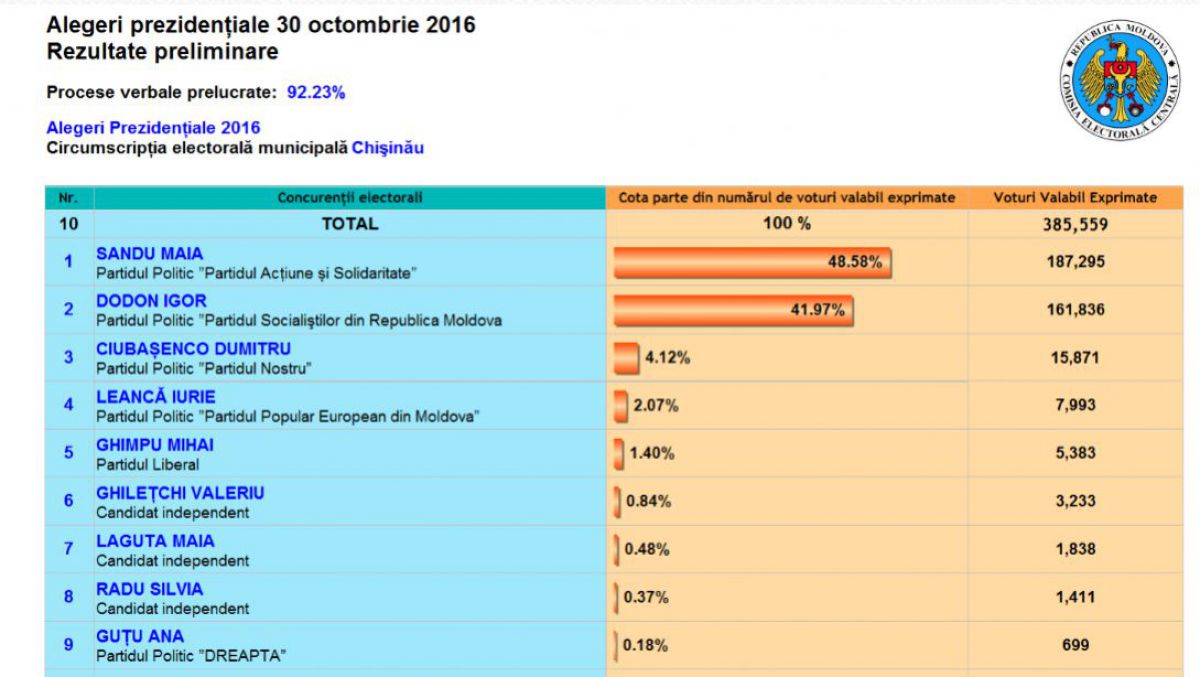 Date preliminare. Cum au votat cetăţenii din municipiul Chişinău