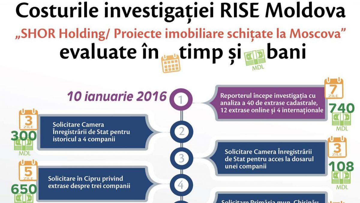 De câți bani și timp este nevoie pentru a realiza o investigație jurnalistică