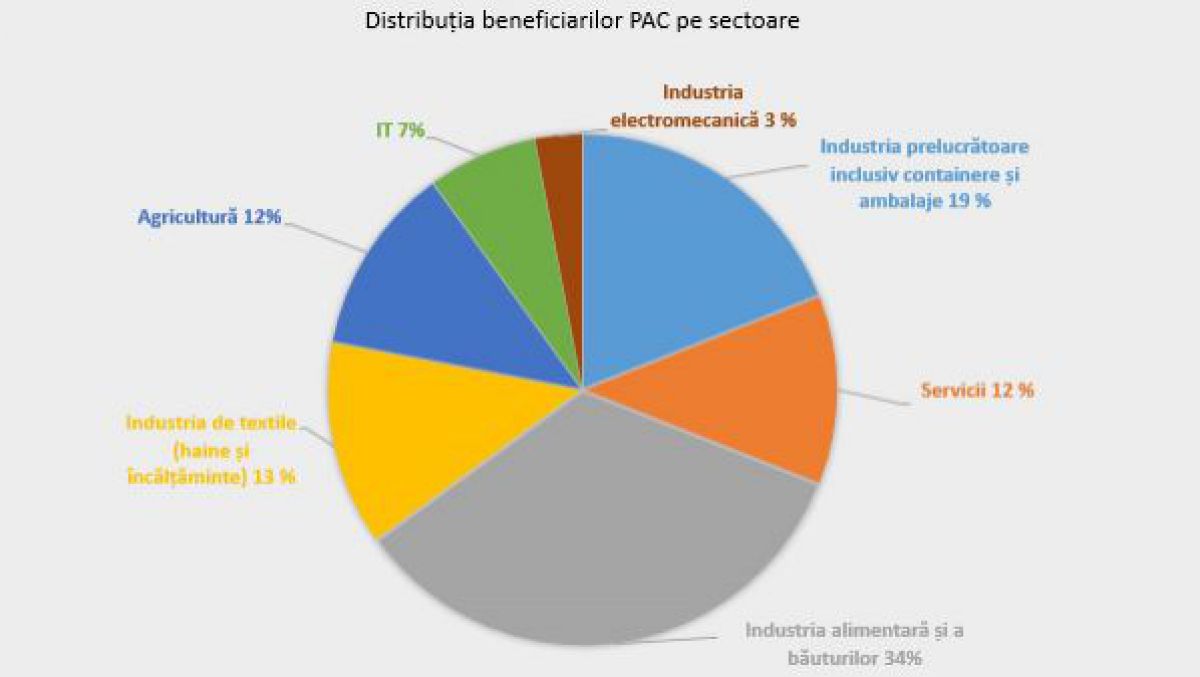 Oportunitățile oferite de PAC: Unde poți găsi bani și cunoștințe pentru a începe să exporți