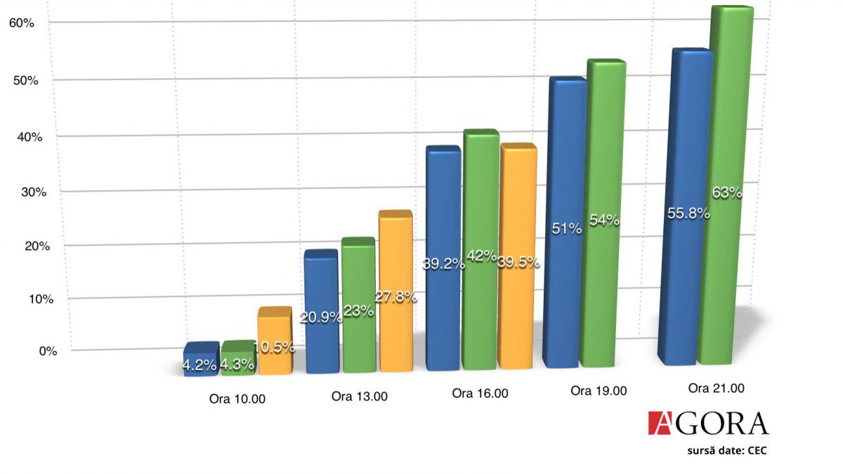 GRAFIC. Prezența la urne începe să scadă: Vezi date comparative cu scrutinul din 2010 și 2014
