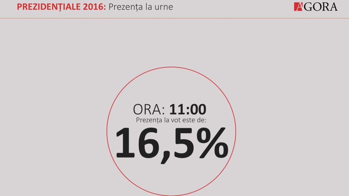 GRAFIC. Prezența la urne până la ora 11:00. Au votat aproape 470.000 de moldoveni