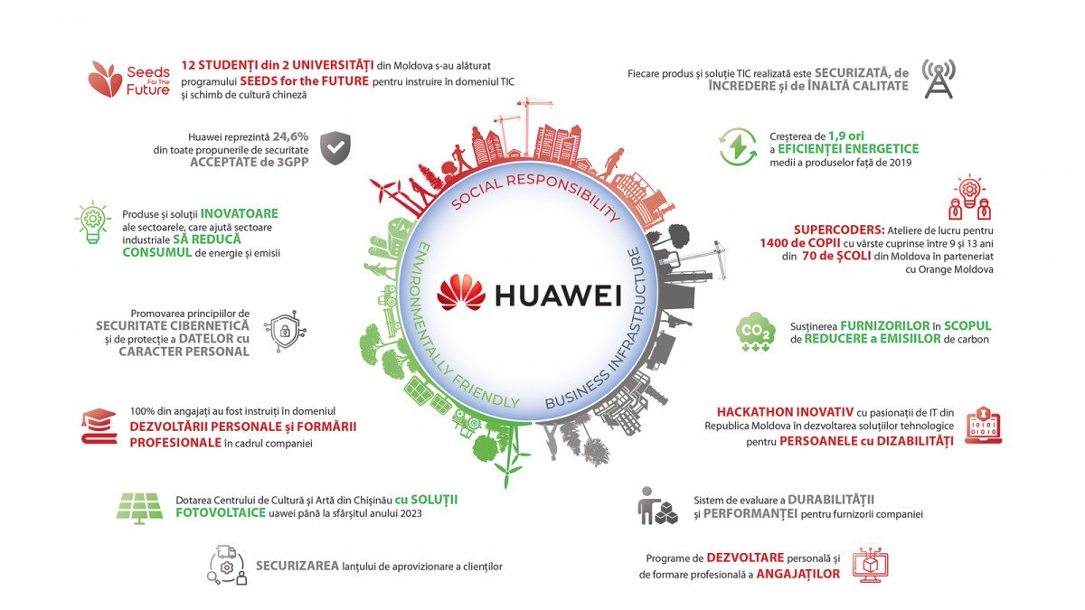 Huawei Moldova - Tehnologie cu o abordare umană: crearea unei lumi avansate și inteligente