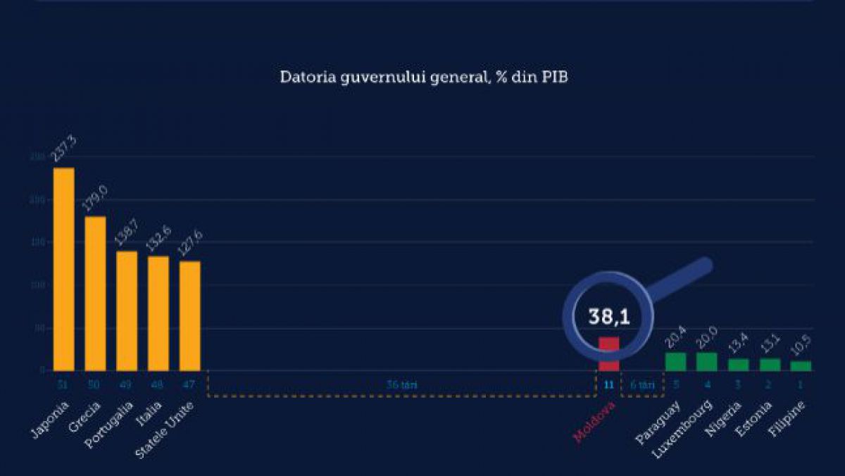 INFOGRAFIC. Datoria de stat a Republicii Moldova, povară pentru contribuabili. Cât plătește fiecare moldovean
