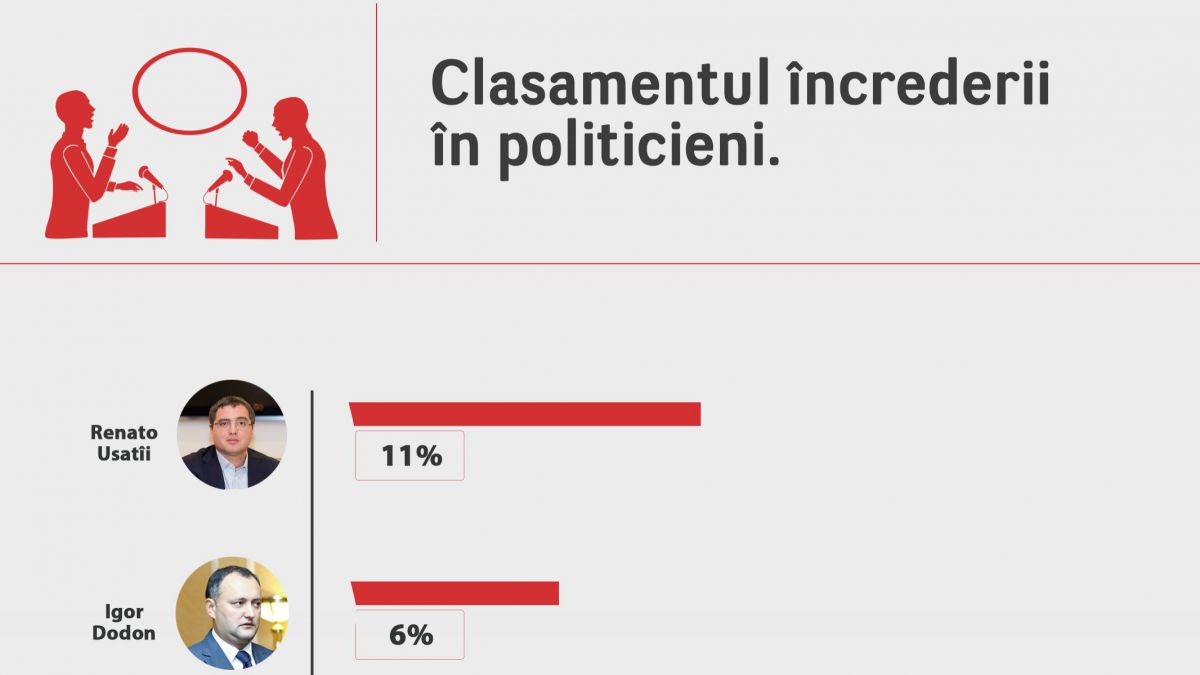 INFOGRAFIC. Renato Usatîi, Igor Dodon și Maia Sandu, pe primele locuri la capitolul încredere în rândul cetățenilor