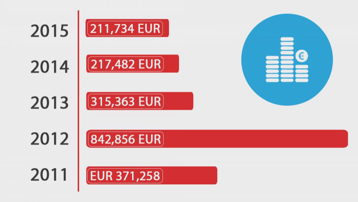 INFOGRAFIC. Moldova la CEDO: 200 de mii de EURO în despăgubiri