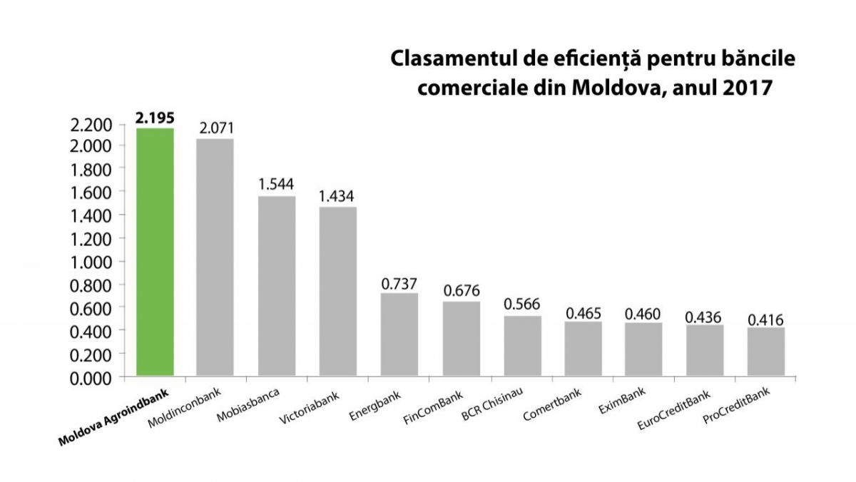 Moldova Agroindbank conduce în topul celor mai eficiente bănci