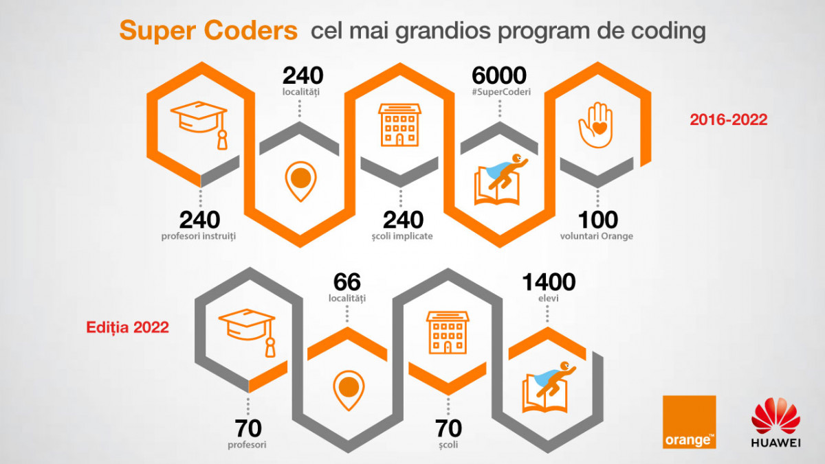 Orange Moldova și Huawei Moldova ajută copii din toată țara să învețe programare (VIDEO)