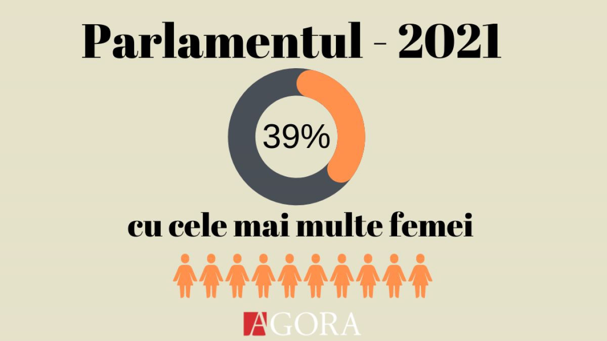 Parlamentul 2021 - cu cele mai multe femei de la independență încoace. Vezi câte deputate erau în alte Legislative (INFOGRAFICE)