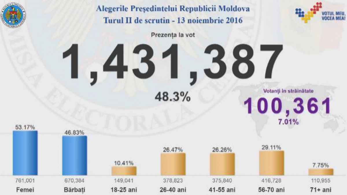 Peste 100 de mii de voturi din partea diasporei