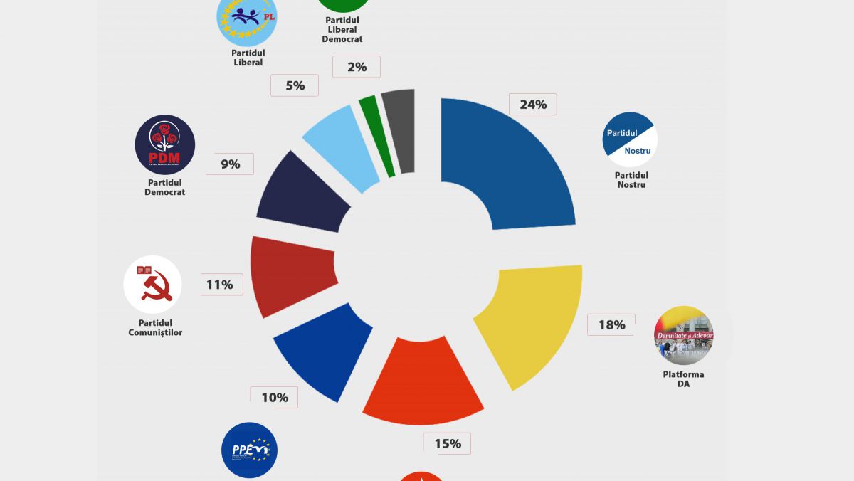 Platforma DA depășește PSRM în opțiunea de vot a cetățenilor