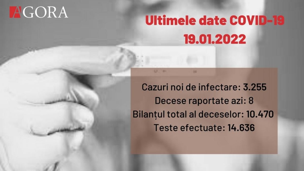 Record după record: 3.255 de persoane au fost confirmate pozitiv la COVID-19