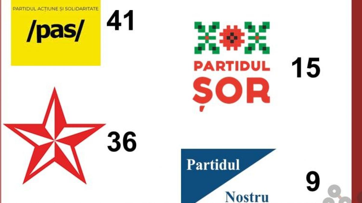 SONDAJ. Ce partide ar intra în Parlament și câte mandate ar lua, dacă duminică s-ar organiza anticipate
