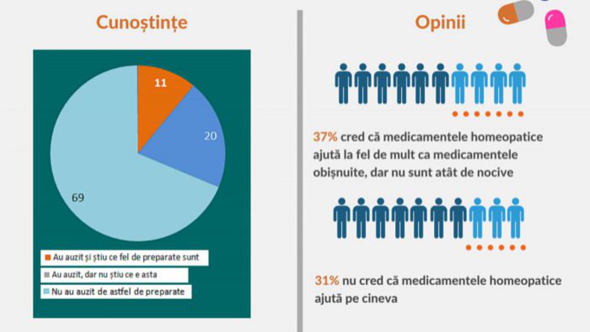 STUDIU. Ce știu moldovenii despre medicina homeopatică