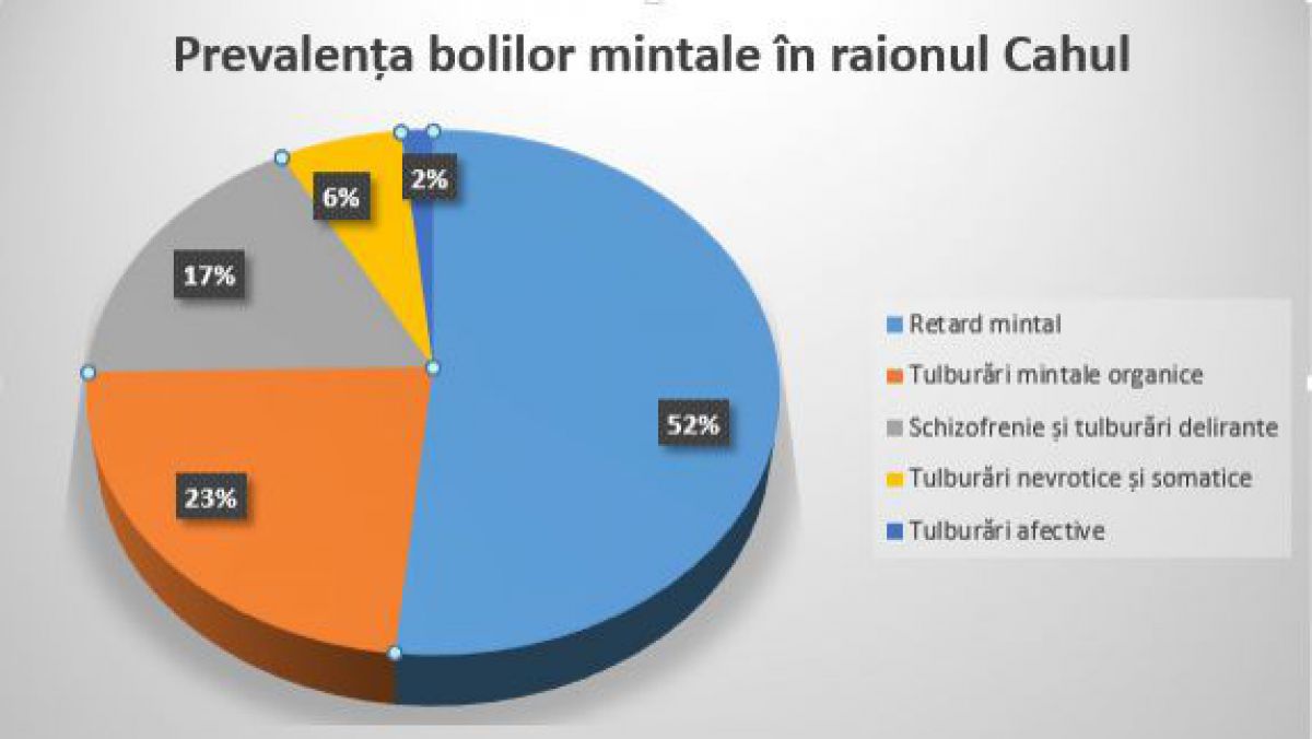 Tratamente și facilități moderne pentru beneficiari la noul Centru Comunitar de Sănătate Mintală de la Cahul