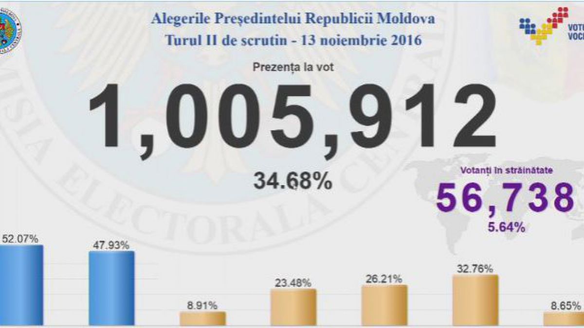 Un milion de moldoveni deja au votat pentru șeful statului