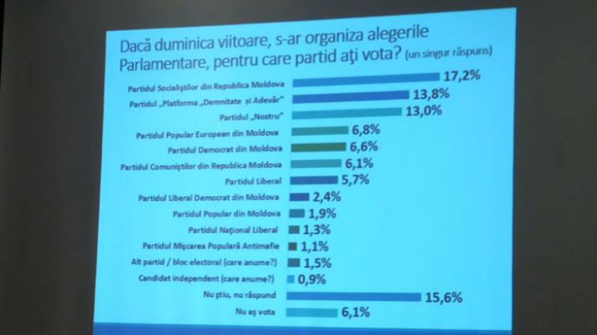 Un nou sondaj, dar cu cifre mai bune pentru partidele de la guvernare și PSRM