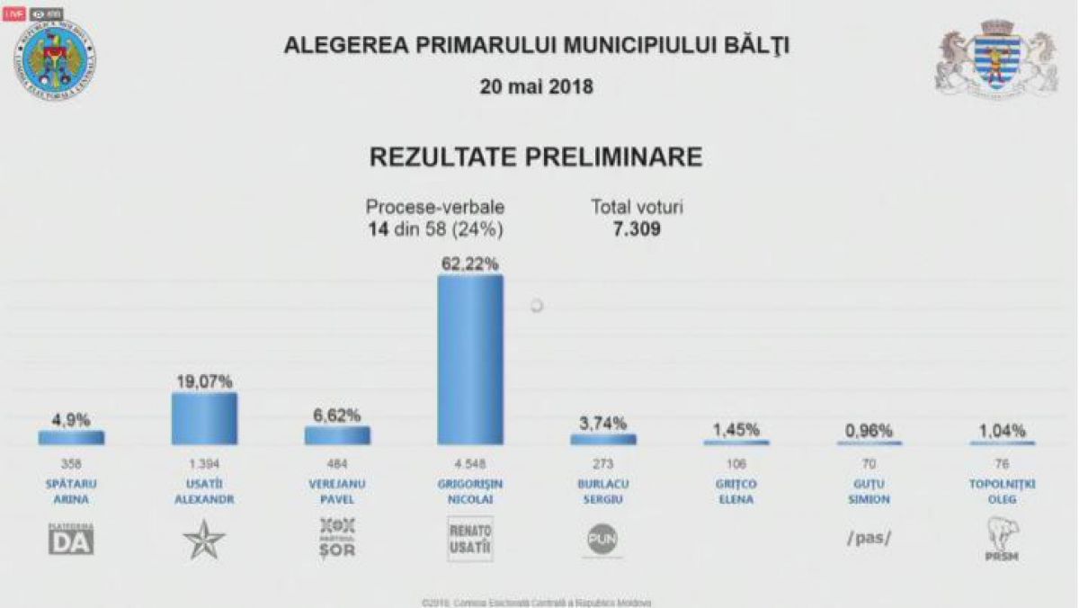 Victorie sigură pentru PN la Bălți? 20% din procese verbale au fost procesate, Grigorișin - peste 62%