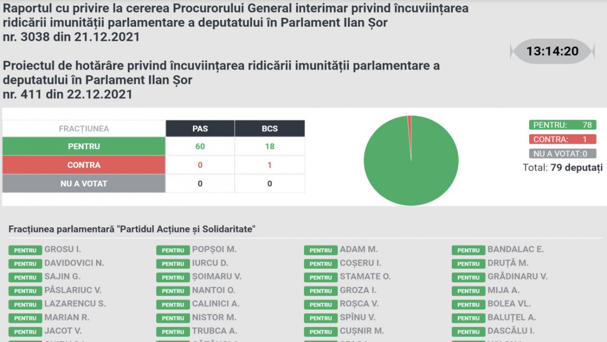Vladimir Voronin a votat împotriva ridicării imunității lui Șor pe acuzația de creare și conducere a unei organizații criminale (FOTO)