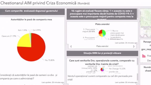 A fost lansată prima hartă interactivă a IMM-urilor care evaluează impactul pe care l-a avut pandemia asupra sectorului micului business