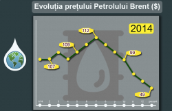 INFOGRAFIC. Cum a evoluat prețul la petrol în ultimul an în Moldova comparativ cu bursele internaționale