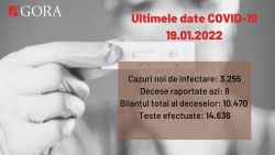 Record după record: 3.255 de persoane au fost confirmate pozitiv la COVID-19