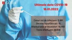 Record negativ: În R. Moldova au fost confirmate pozitiv 2.681 de persoane. Cel mai mare număr de la începutul pandemiei
