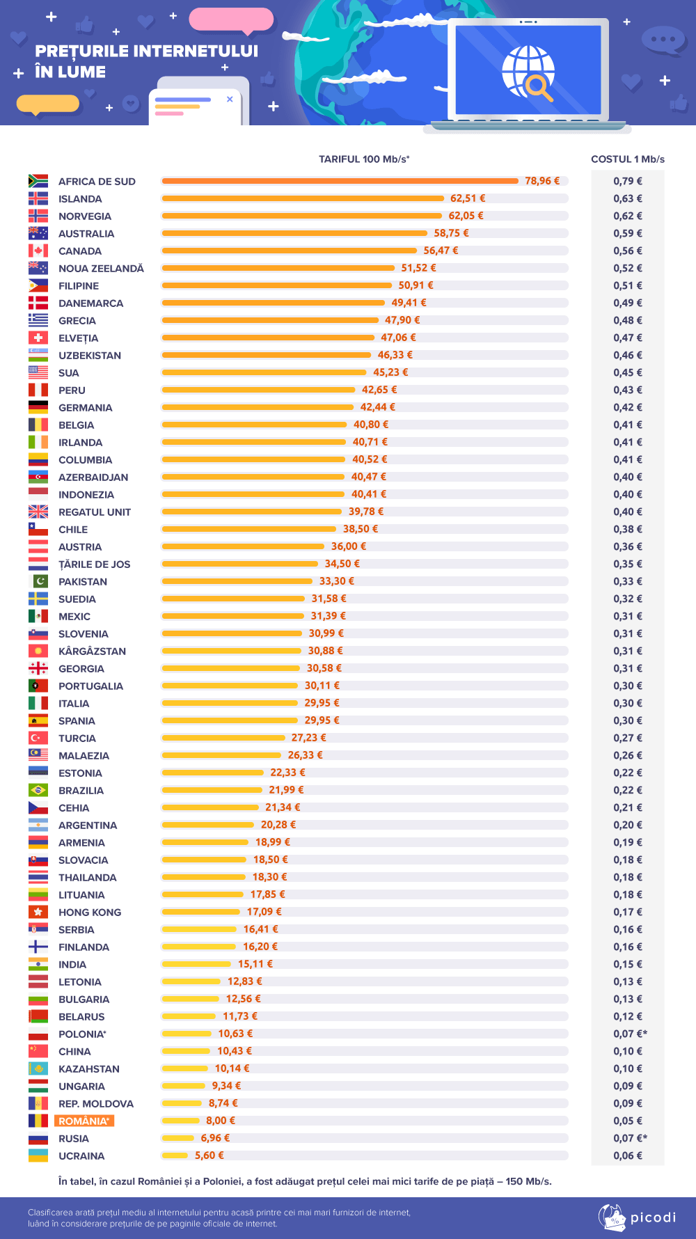 Moldova, în TOP țări cu cel mai ieftin Internet din lume | AGORA