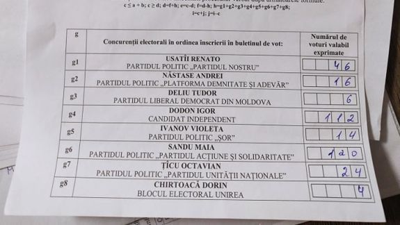 Secție de vot Cimișlia: Sandu pe primul loc