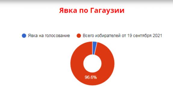 Prezența la vot – ora 10:00