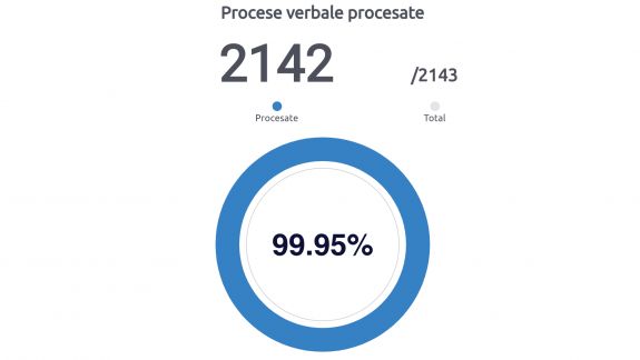 Ora 10:00: A mai rămas un proces verbal