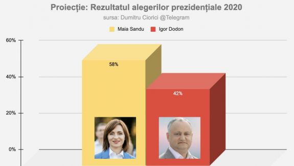 Proiecție rezultat alegeri: Maia Sandu câștigă detașat alegerile prezidențiale!