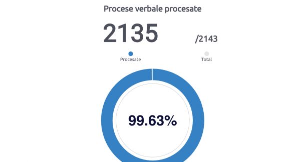16 noiembrie, ora 6:00: 99,6% din voturi au fost procesate