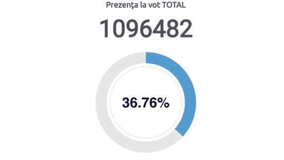 Ora 15:00: Peste un milion de moldoveni au votat deja