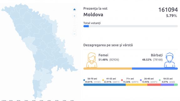Primele date de la CEC: Până la ora 9:00 au votat peste 160 de mii de cetățeni