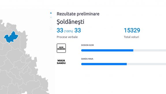 Primul raion cu procesarea a 100% din voturi. Igor Dodon - 53,36%, iar Maia Sand – 46,64%