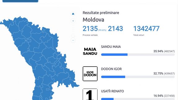 Dimineața zilei de 2 noiembrie. CEC a procesat 99,63% din voturile pe țară