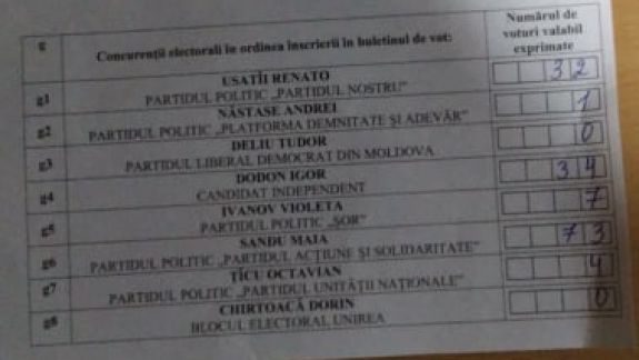 Maia Sandu, pe primul loc în satul Fetița