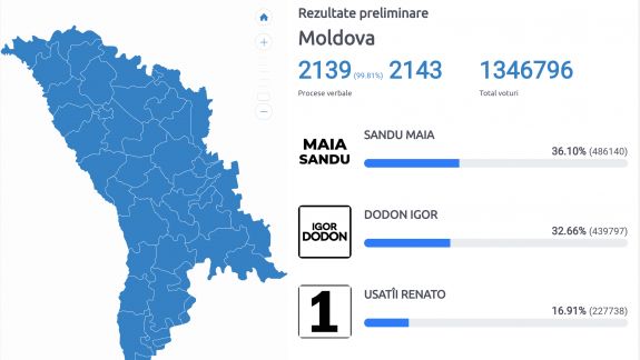 2 noiembrie, ora 8:00. 99,81% din rezultate au fost procesate