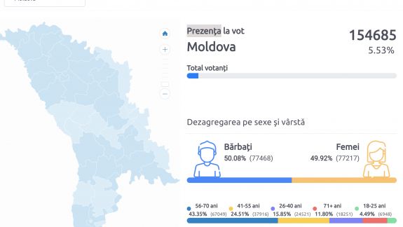Peste 5% din alegători și-au exercitat dreptul la vot până la ora 9:30