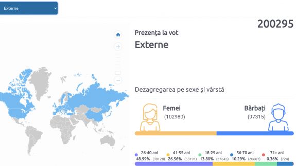 RECORD: Numărul moldovenilor care au votat în diasporă a trecut de 200.000