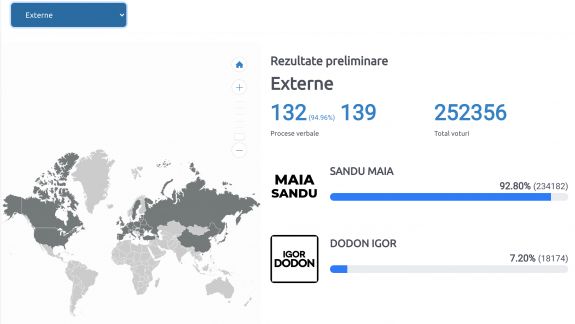Diaspora, 132 din 139 de procese verbale numărate: Sandu - 92,8%, Dodon - 7,2%